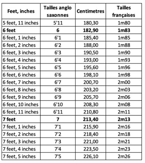 201 cm en pieds et pouces